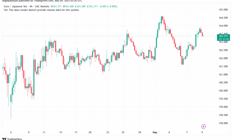 تحليل-EURJPY-9-5-2025
