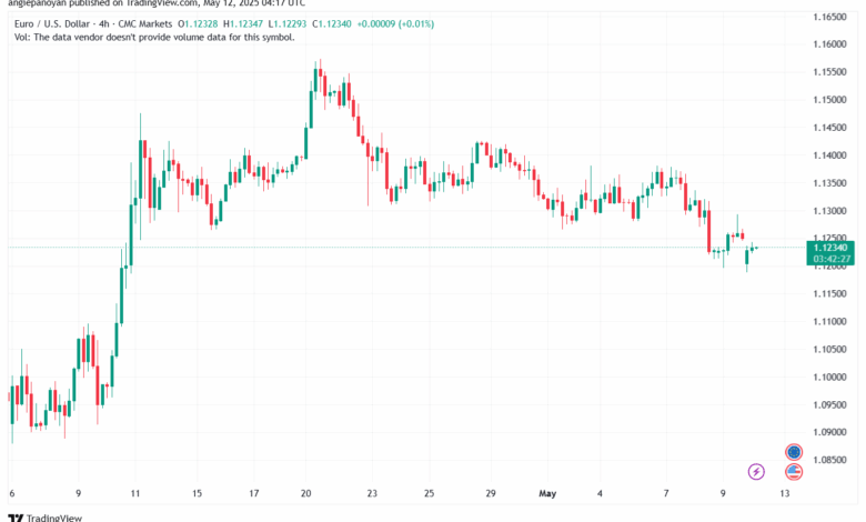 تحليل EURUSD-12-5-2025