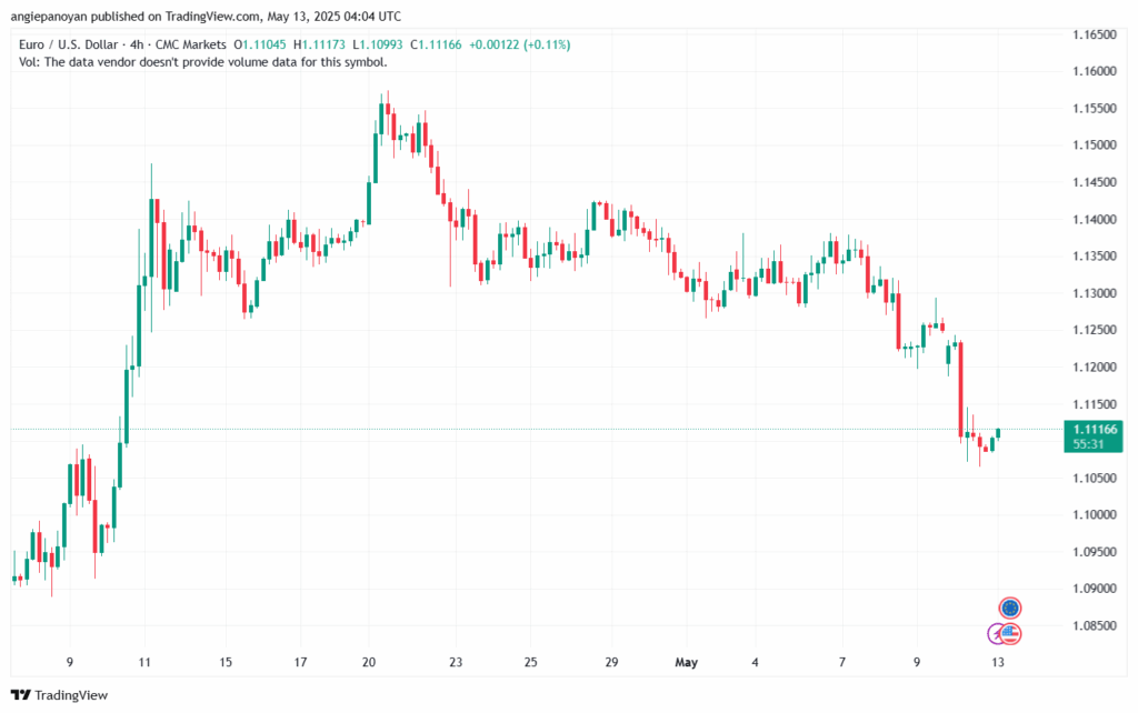 تحليل EURUSD-13-5-2025