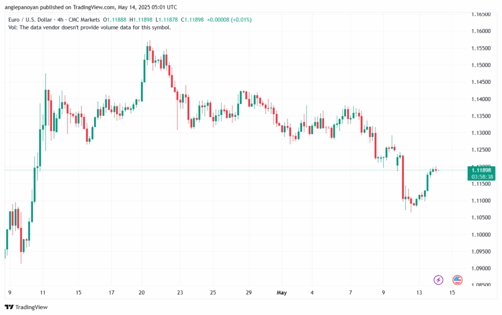 تحليل EURUSD-14-5-2025
