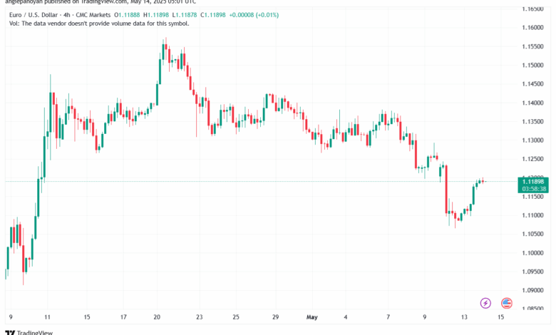 تحليل EURUSD-14-5-2025