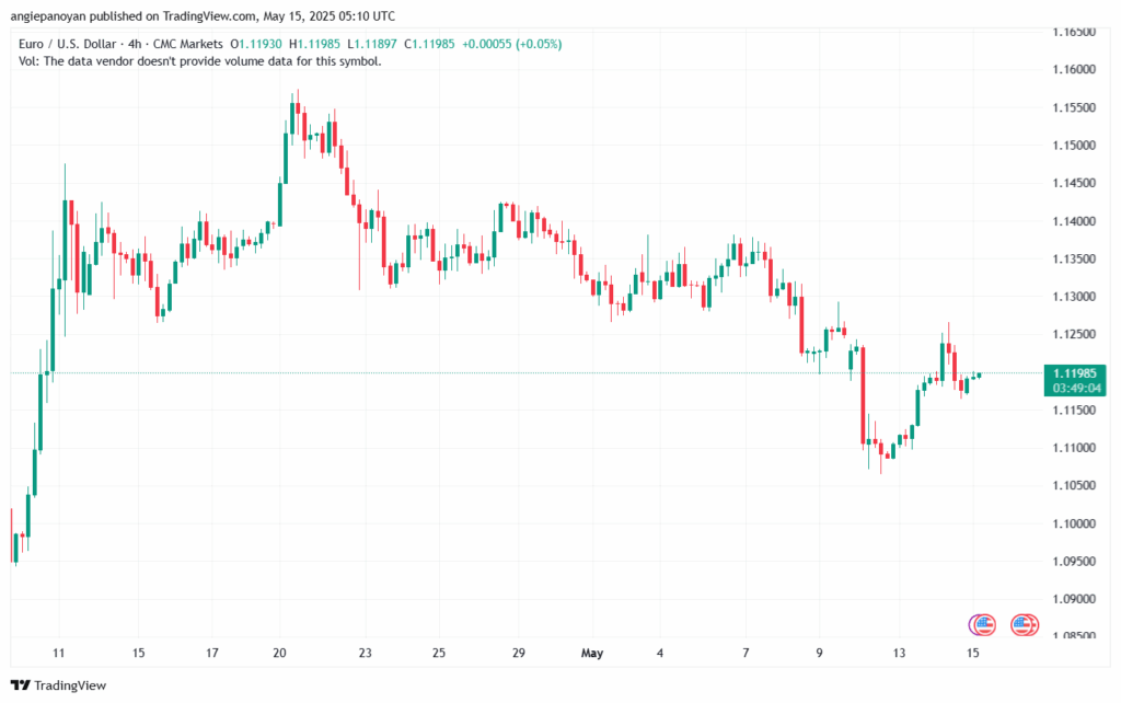 تحليل EURUSD-15-5-2025