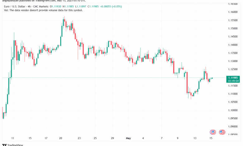 تحليل EURUSD-15-5-2025