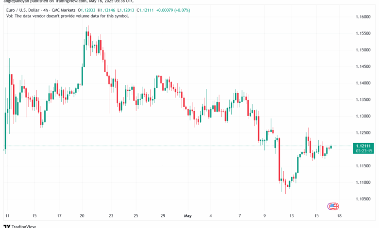 تحليل EURUSD-16-5-2025