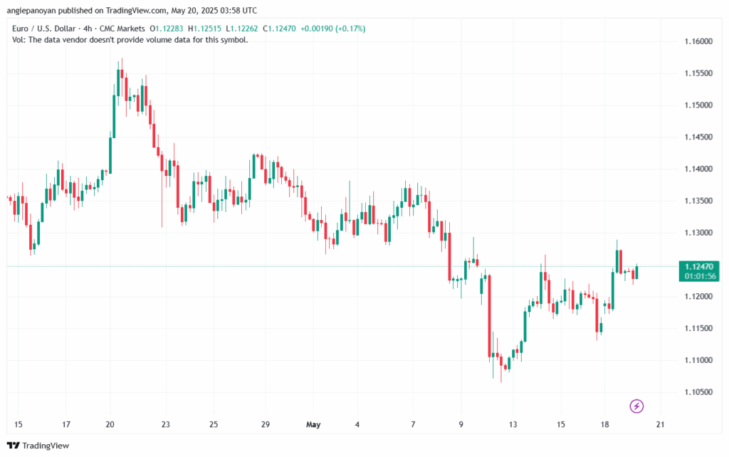 تحليل EURUSD-20-5-2025