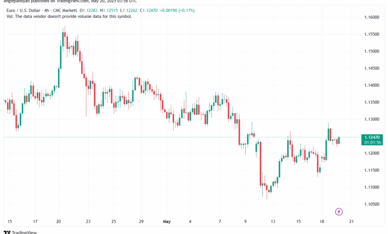 تحليل EURUSD-20-5-2025