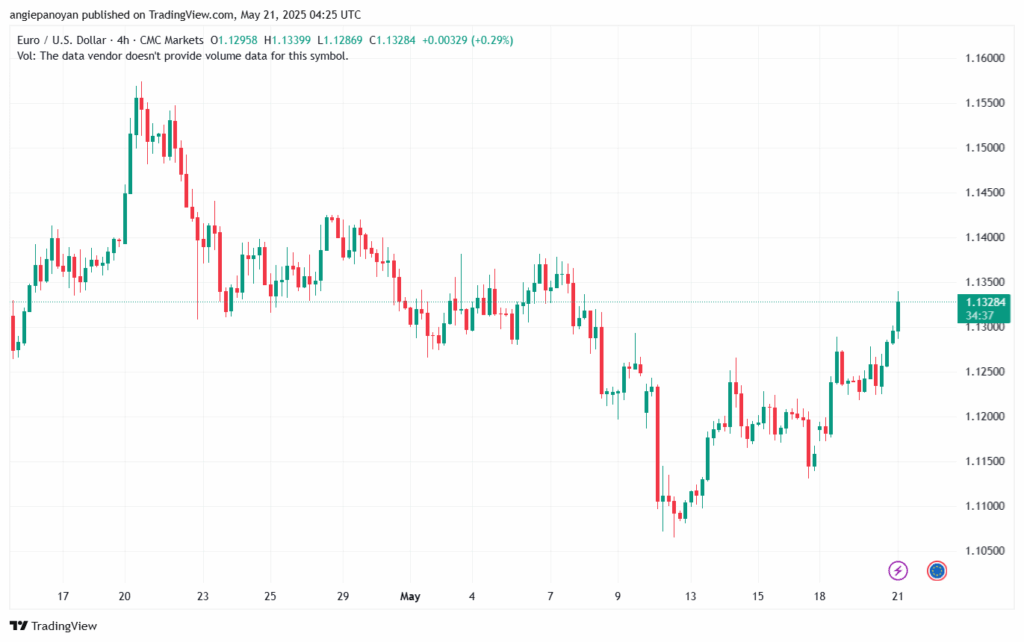 تحليل EURUSD-21-5-2025