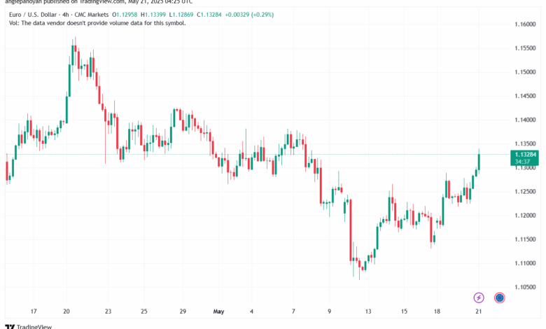 تحليل EURUSD-21-5-2025