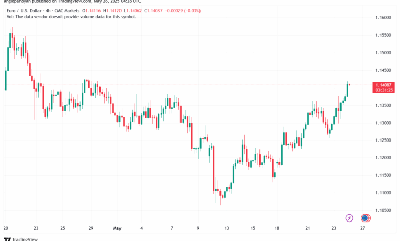 تحليل EURUSD-26-5-2025