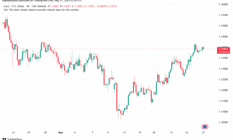 تحليل EURUSD-27-5-2025
