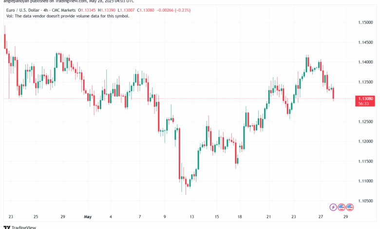 تحليل EURUSD-28-5-2025