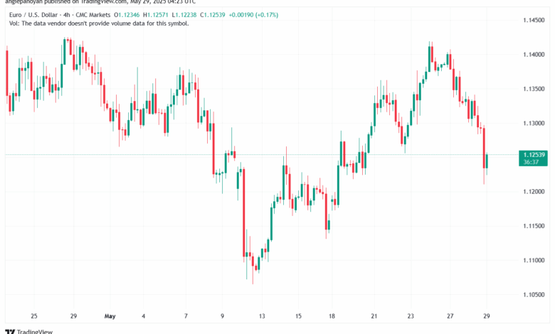 تحليل EURUSD-29-5-2025