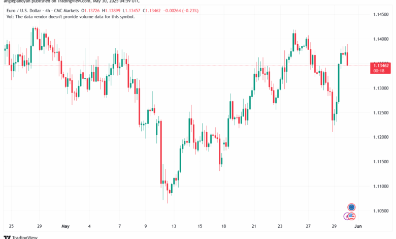 تحليل EURUSD-30-5-2025