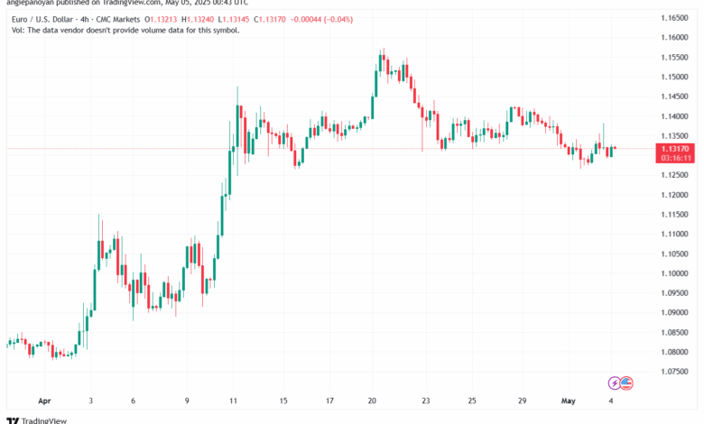 تحليل EURUSD-5-5-2025
