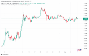 تحليل EURUSD-7-5-2025