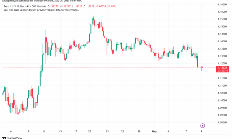 تحليل EURUSD-9-5-2025