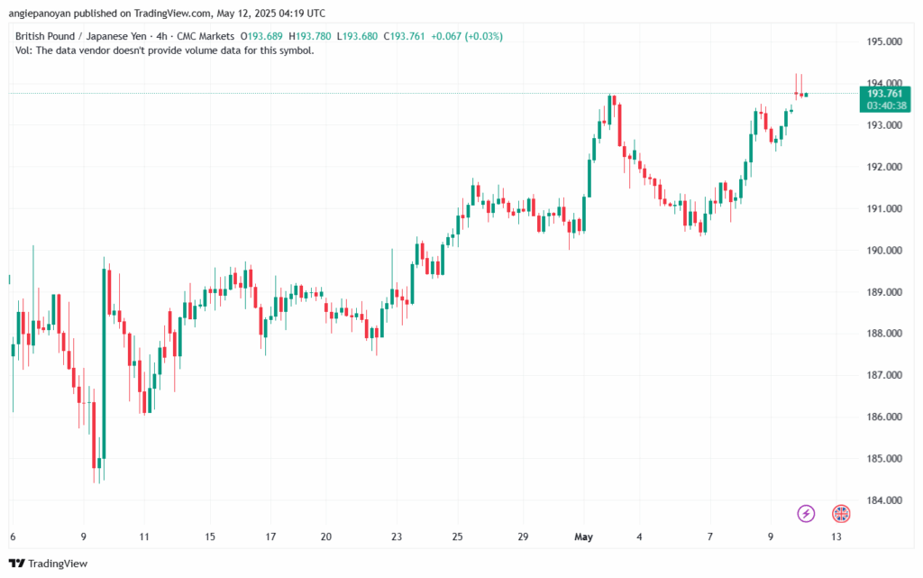 تحليل-GBPJPY-12-5-2025