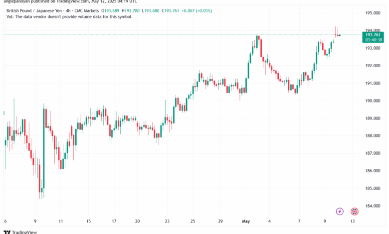 تحليل-GBPJPY-12-5-2025