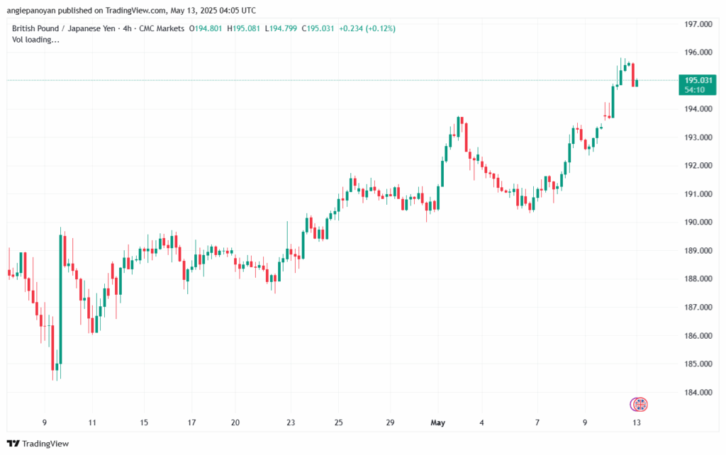 تحليل-GBPJPY-13-5-2025