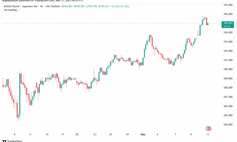 تحليل-GBPJPY-13-5-2025