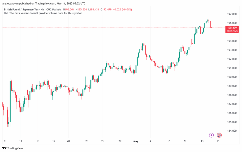 تحليل-GBPJPY-14-5-2025