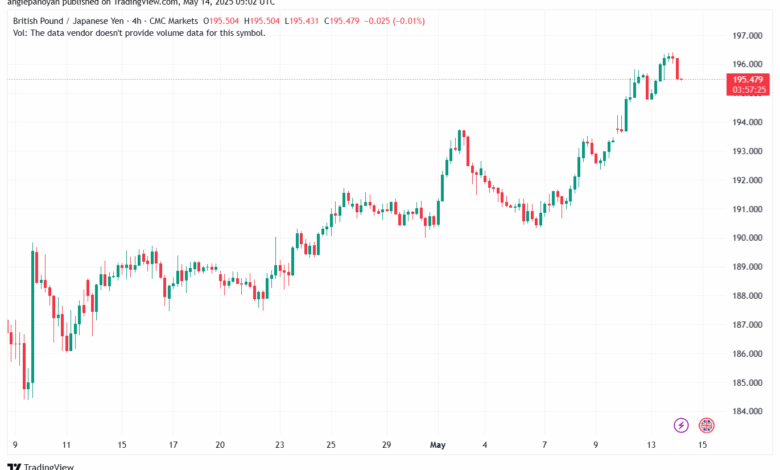تحليل-GBPJPY-14-5-2025