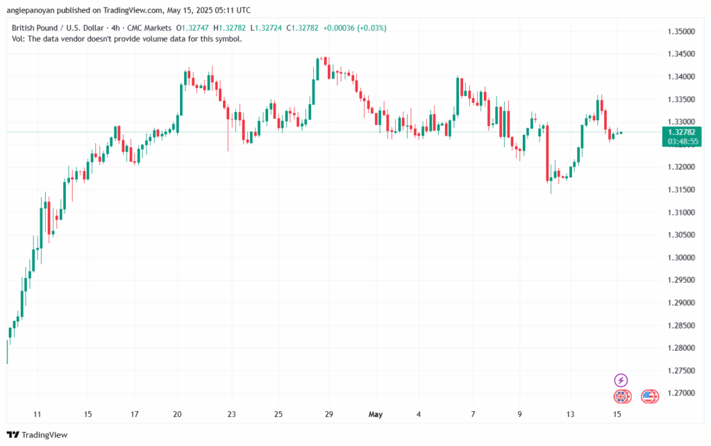 تحليل-GBPJPY-15-5-2025