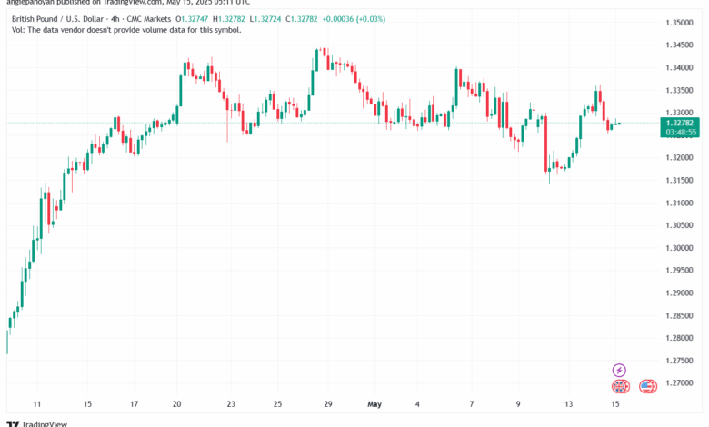 تحليل-GBPJPY-15-5-2025