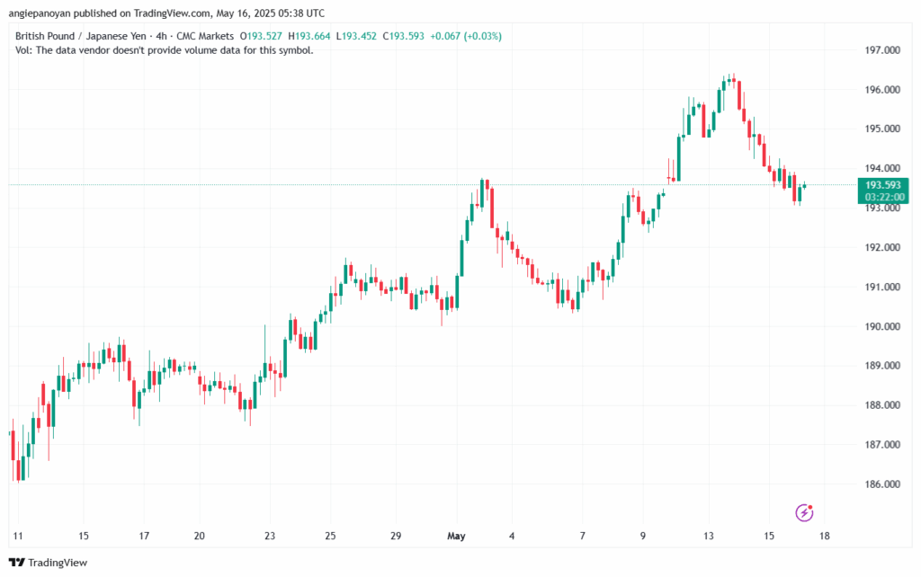 تحليل-GBPJPY-16-5-2025