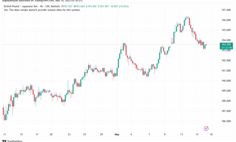 تحليل-GBPJPY-16-5-2025