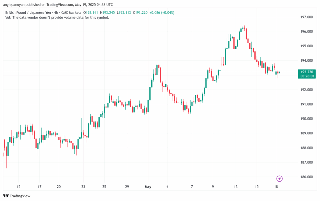 تحليل-GBPJPY-19-5-2025
