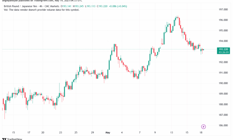تحليل-GBPJPY-19-5-2025