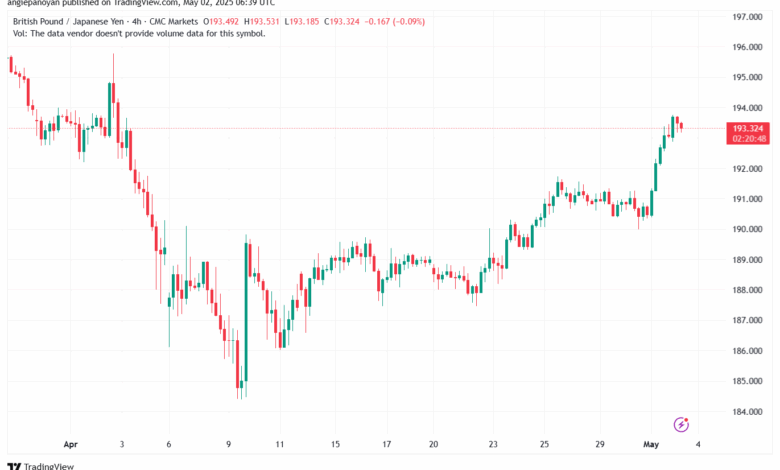 تحليل-GBPJPY-2-5-2025