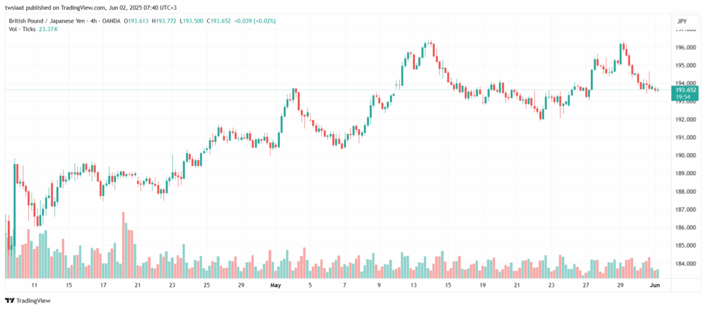 تحليل-GBPJPY-2-6-2025