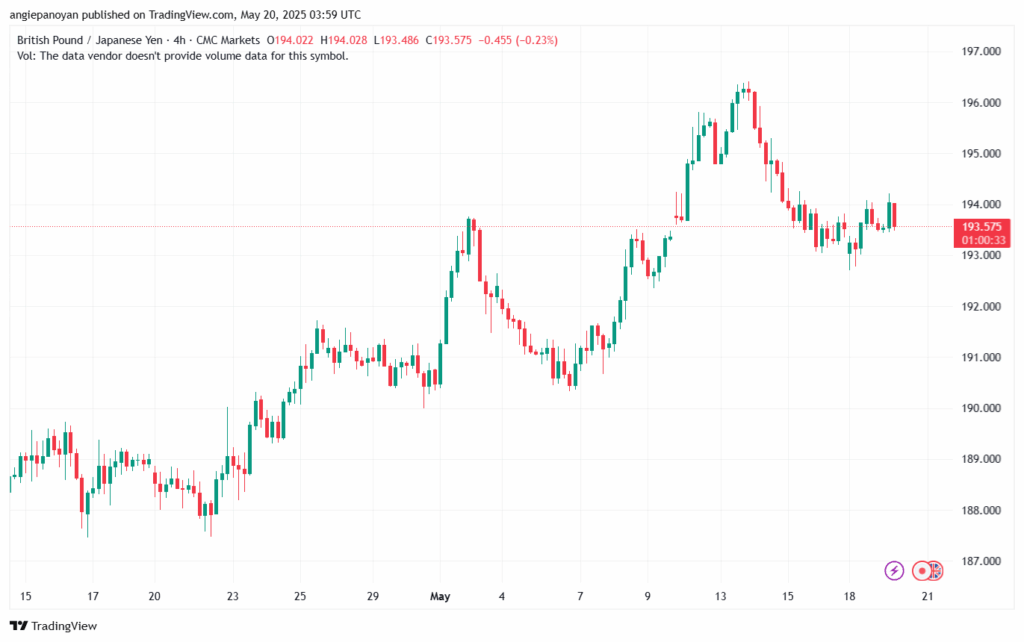 تحليل-GBPJPY-20-5-2025