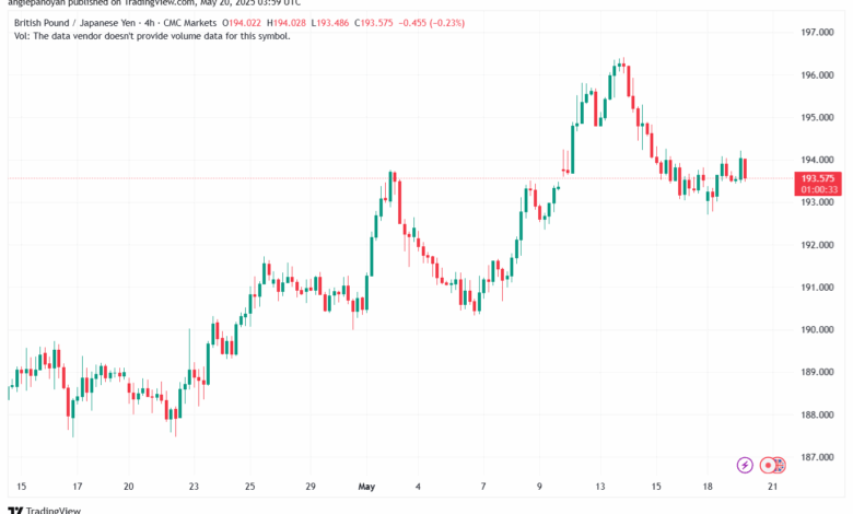 تحليل-GBPJPY-20-5-2025