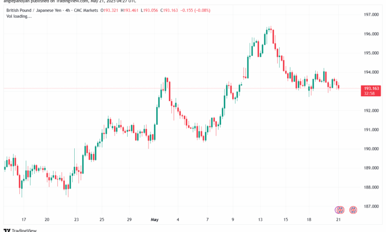 تحليل-GBPJPY-21-5-2025