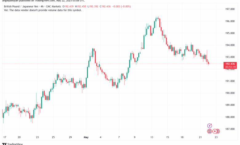 تحليل-GBPJPY-22-5-2025