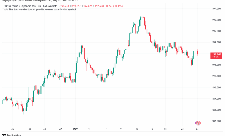 تحليل-GBPJPY-23-5-2025