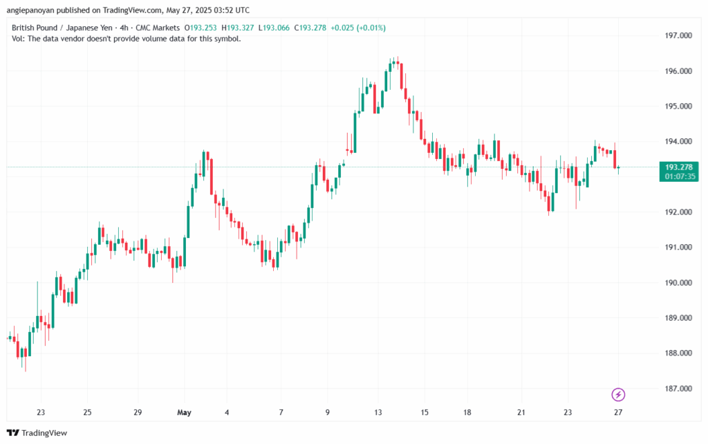 تحليل-GBPJPY-27-5-2025