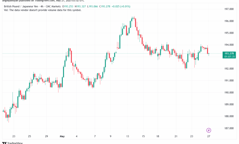 تحليل-GBPJPY-27-5-2025