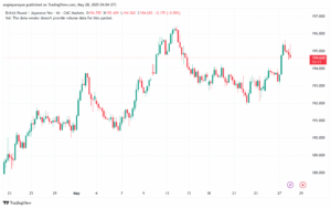 تحليل-GBPJPY-28-5-2025
