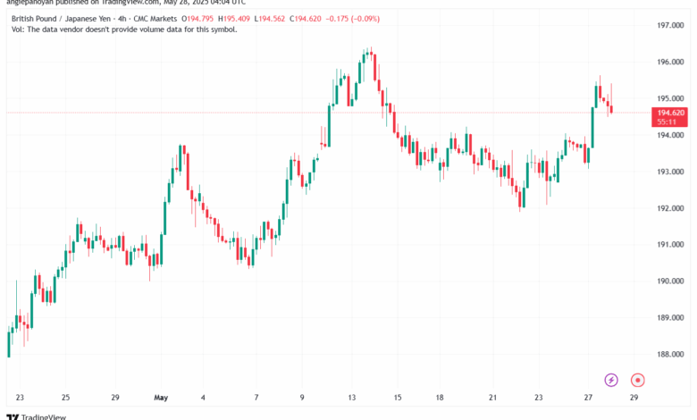 تحليل-GBPJPY-28-5-2025