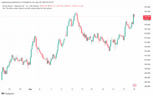 تحليل-GBPJPY-29-5-2025