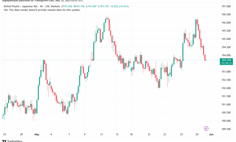 تحليل-GBPJPY-30-5-2025