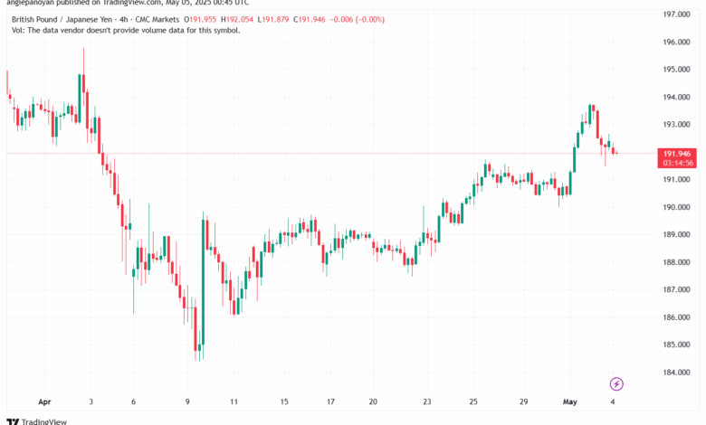 تحليل-GBPJPY-5-5-2025