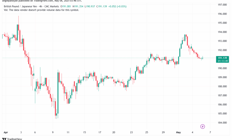 تحليل-GBPJPY-6-5-2025