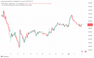 تحليل-GBPJPY-7-5-2025