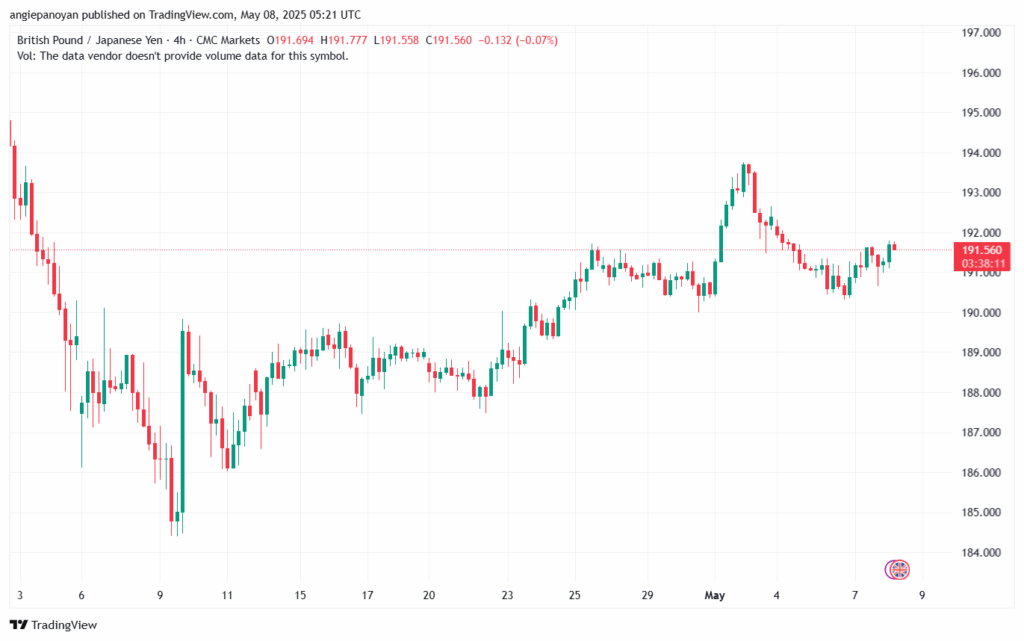 تحليل-GBPJPY-8-5-2025