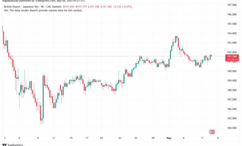 تحليل-GBPJPY-8-5-2025